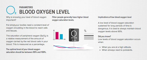 TINKÉ - Blood Oxygen Level Infographic by Kilo Studio