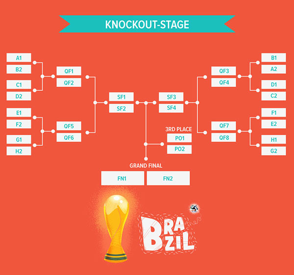 World Cup Brazil 2014 - knockout-stage