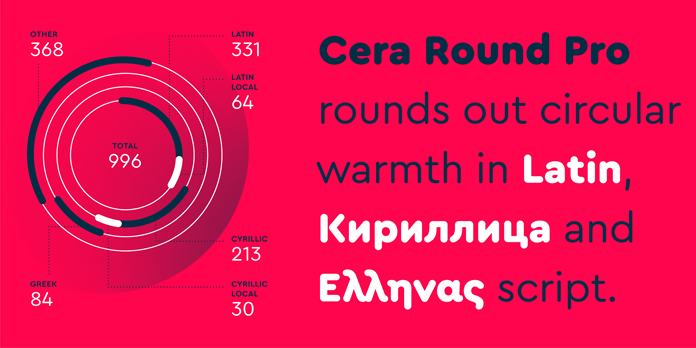 Cera Round Pro, multi language support.