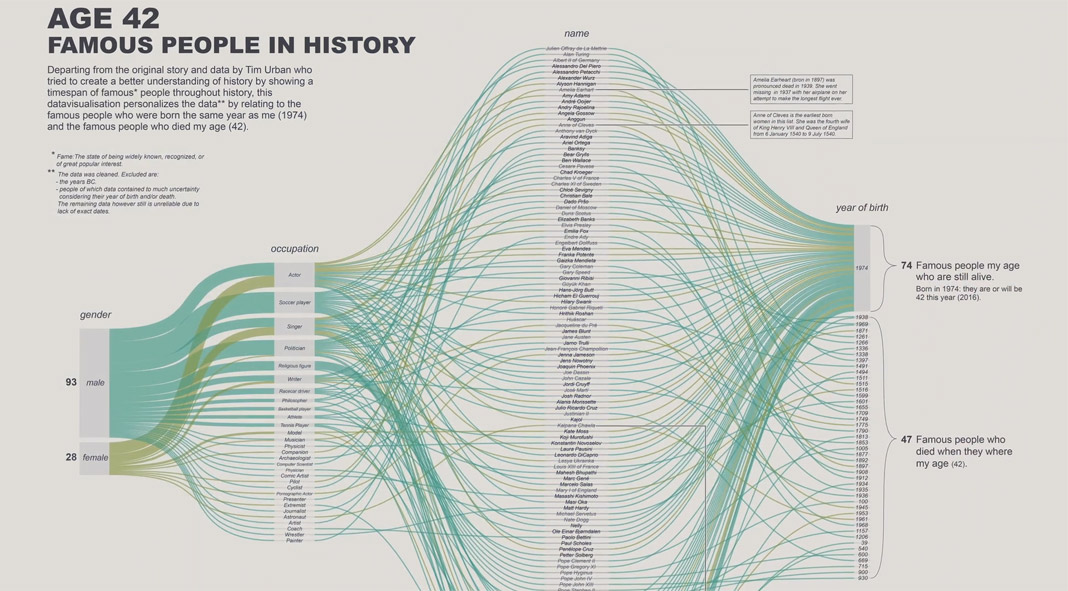Data Visualization Using Infographics to Transform Information into Art